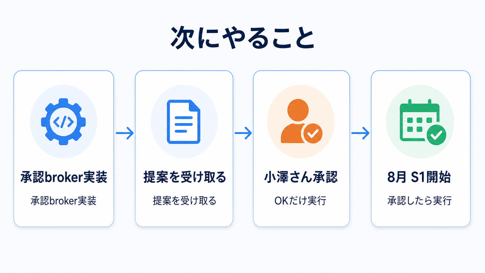 次にやること。承認broker実装、提案を受け取る、小澤さん承認、8月S1開始。