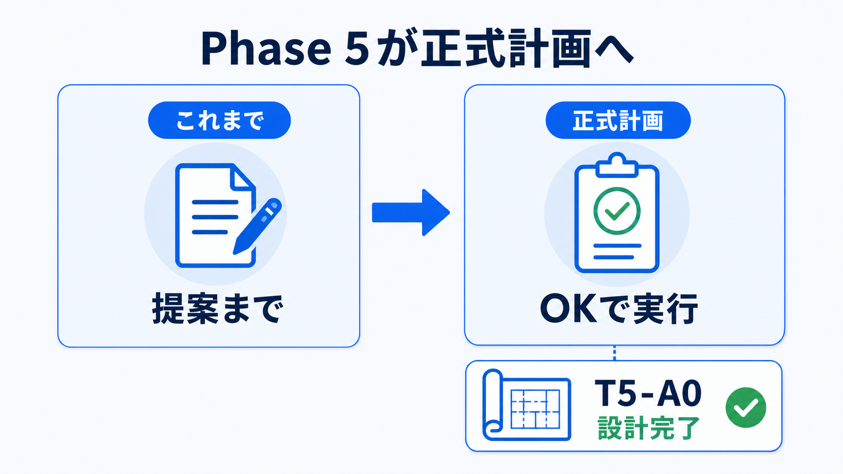 Phase 5が正式計画へ。これまでは提案まで、正式計画ではOKで実行。T5-A0は設計完了。