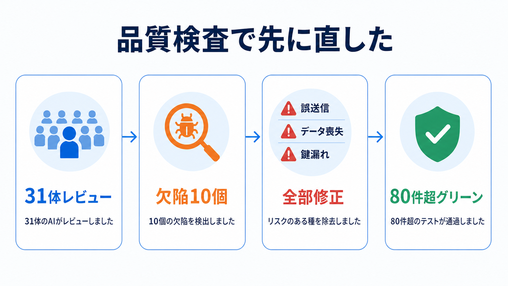 31体レビュー、欠陥10個、誤送信・データ喪失・鍵漏れ、全部修正、80件超グリーン。