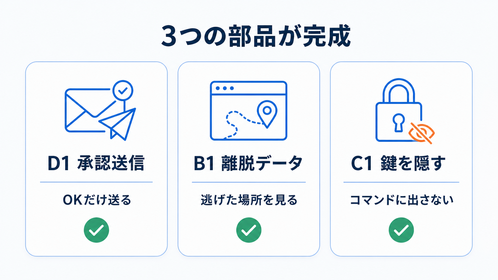3つの部品が完成。D1承認送信、B1離脱データ、C1鍵を隠す。
